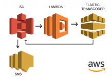 Auto conversion of media using AWS Elastic Transcoder