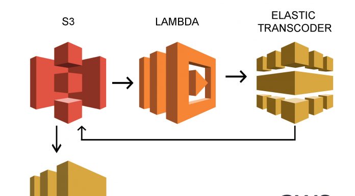 Auto conversion of media using AWS Elastic Transcoder